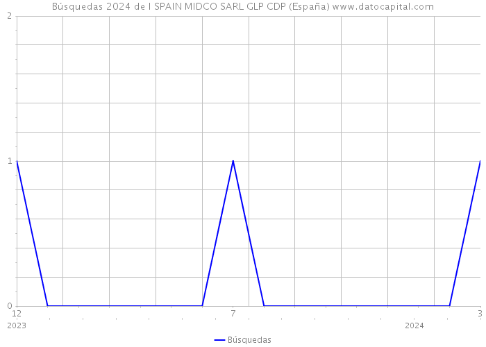 Búsquedas 2024 de I SPAIN MIDCO SARL GLP CDP (España) 