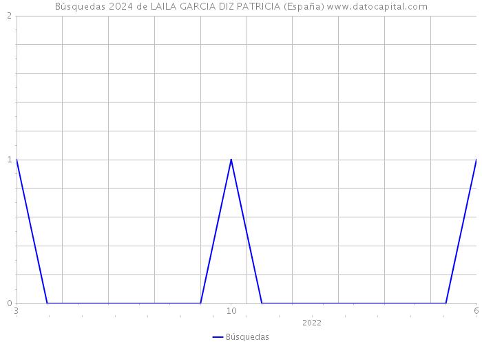 Búsquedas 2024 de LAILA GARCIA DIZ PATRICIA (España) 
