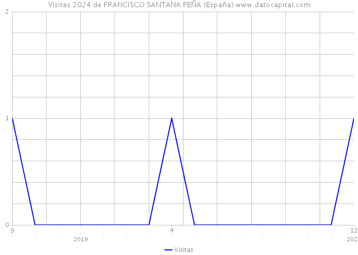 Visitas 2024 de FRANCISCO SANTANA PEÑA (España) 