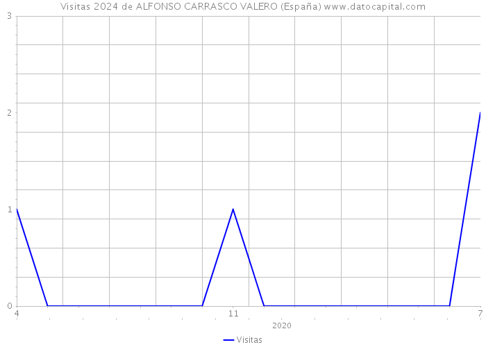 Visitas 2024 de ALFONSO CARRASCO VALERO (España) 