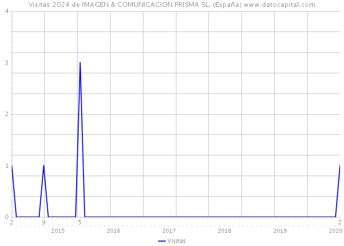 Visitas 2024 de IMAGEN & COMUNICACION PRISMA SL. (España) 