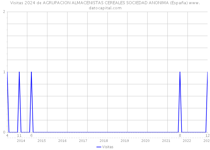 Visitas 2024 de AGRUPACION ALMACENISTAS CEREALES SOCIEDAD ANONIMA (España) 