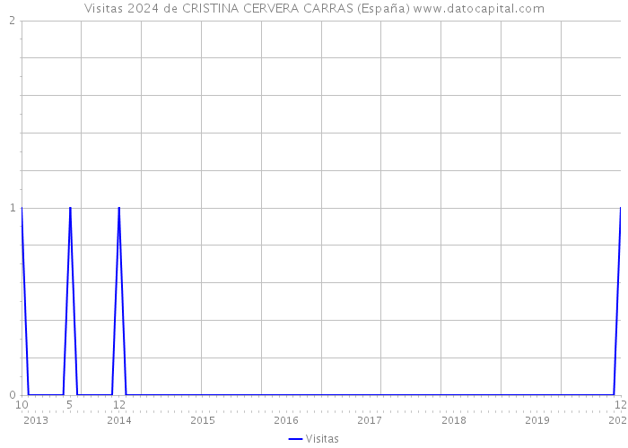 Visitas 2024 de CRISTINA CERVERA CARRAS (España) 