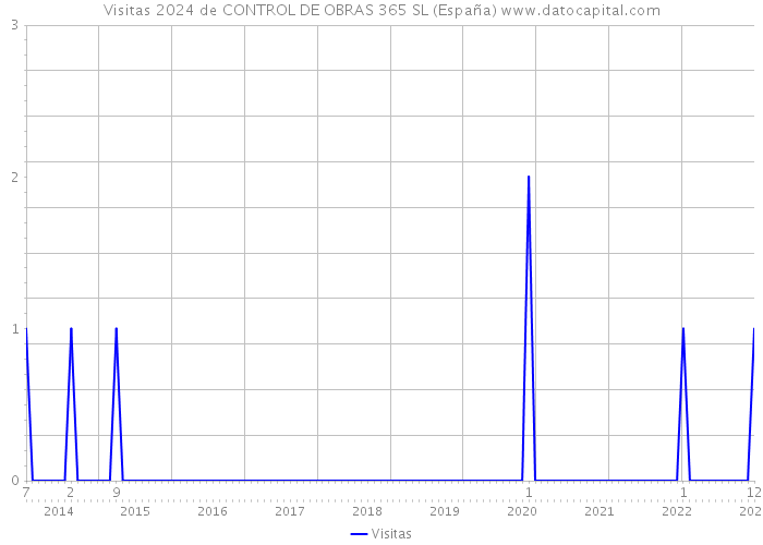 Visitas 2024 de CONTROL DE OBRAS 365 SL (España) 