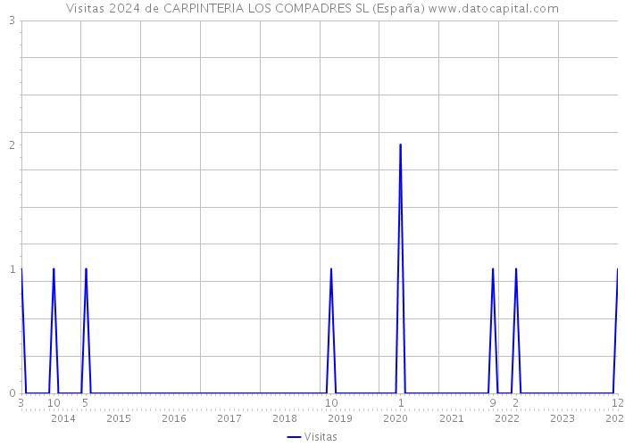 Visitas 2024 de CARPINTERIA LOS COMPADRES SL (España) 