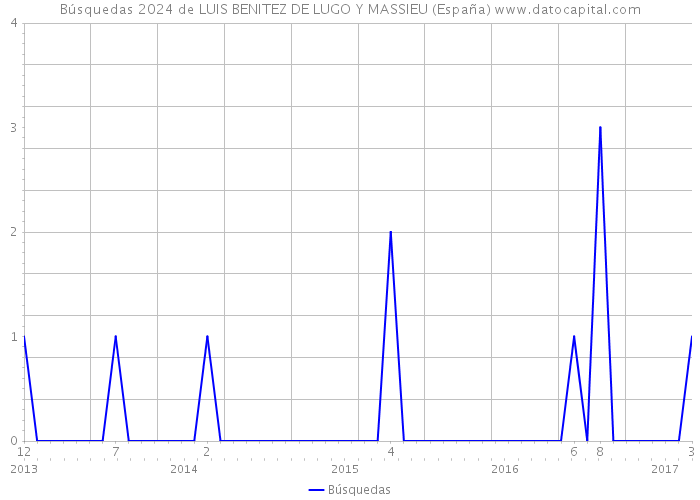 Búsquedas 2024 de LUIS BENITEZ DE LUGO Y MASSIEU (España) 
