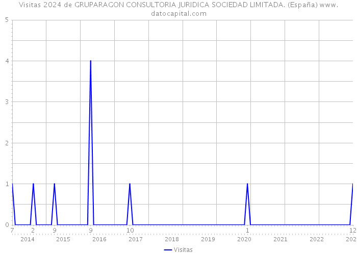 Visitas 2024 de GRUPARAGON CONSULTORIA JURIDICA SOCIEDAD LIMITADA. (España) 