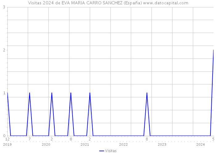 Visitas 2024 de EVA MARIA CARRO SANCHEZ (España) 