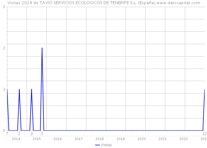 Visitas 2024 de TAVIO SERVICIOS ECOLOGICOS DE TENERIFE S.L. (España) 