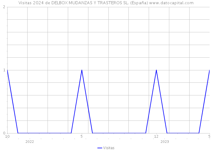 Visitas 2024 de DELBOX MUDANZAS Y TRASTEROS SL. (España) 