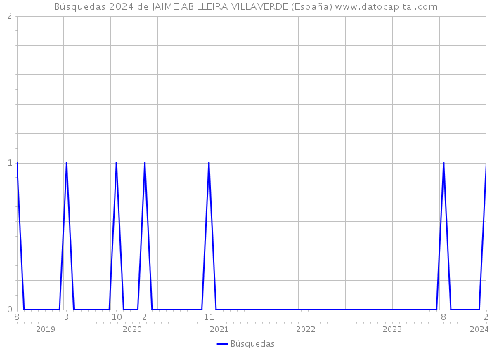 Búsquedas 2024 de JAIME ABILLEIRA VILLAVERDE (España) 