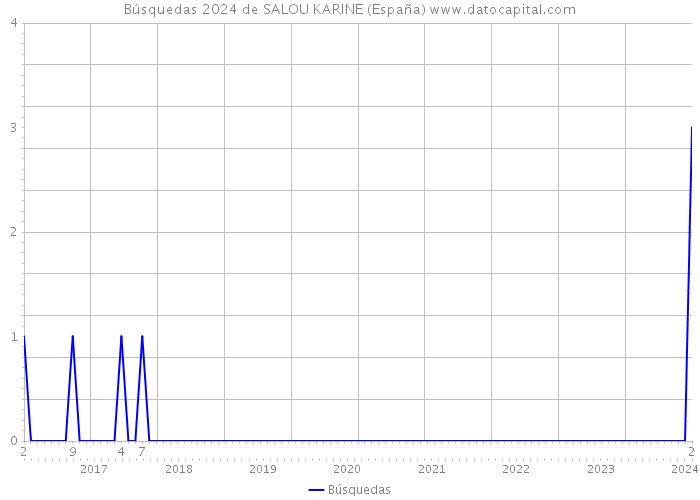 Búsquedas 2024 de SALOU KARINE (España) 