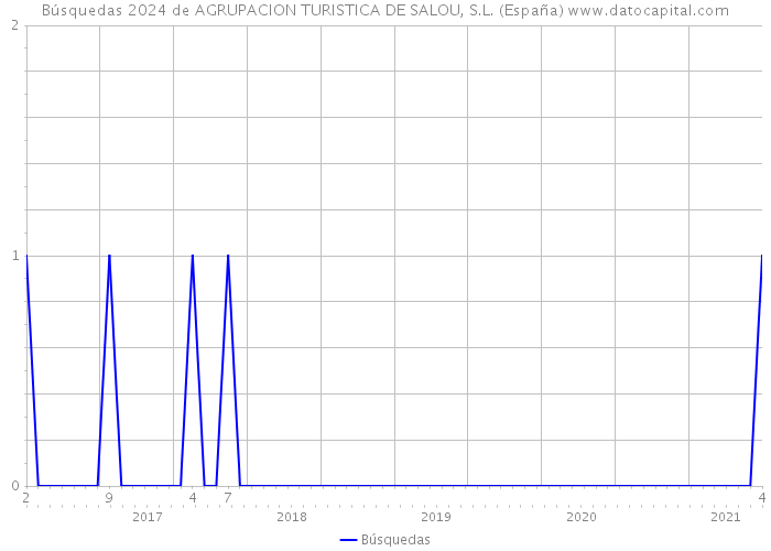 Búsquedas 2024 de AGRUPACION TURISTICA DE SALOU, S.L. (España) 