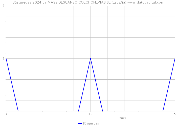 Búsquedas 2024 de MASS DESCANSO COLCHONERIAS SL (España) 
