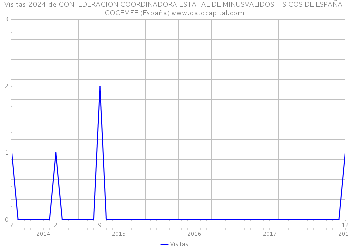 Visitas 2024 de CONFEDERACION COORDINADORA ESTATAL DE MINUSVALIDOS FISICOS DE ESPAÑA COCEMFE (España) 