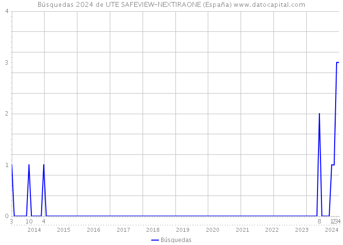 Búsquedas 2024 de UTE SAFEVIEW-NEXTIRAONE (España) 