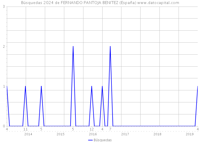 Búsquedas 2024 de FERNANDO PANTOJA BENITEZ (España) 