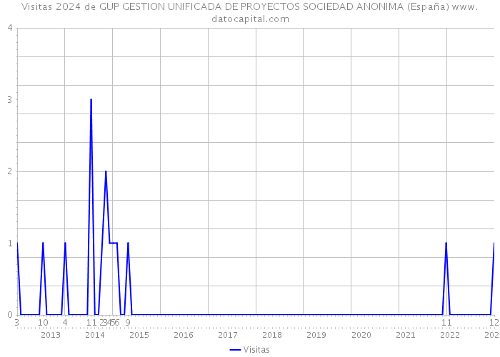 Visitas 2024 de GUP GESTION UNIFICADA DE PROYECTOS SOCIEDAD ANONIMA (España) 