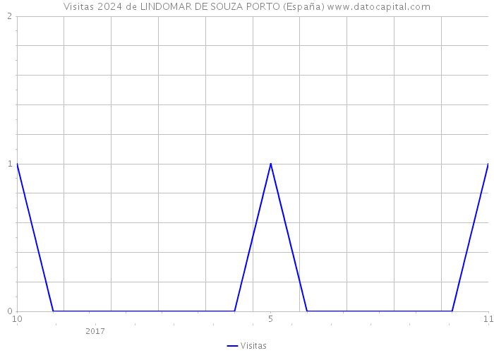 Visitas 2024 de LINDOMAR DE SOUZA PORTO (España) 