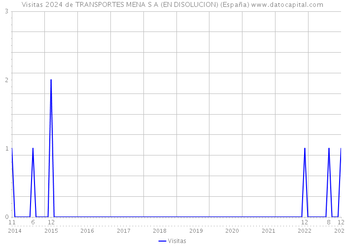 Visitas 2024 de TRANSPORTES MENA S A (EN DISOLUCION) (España) 