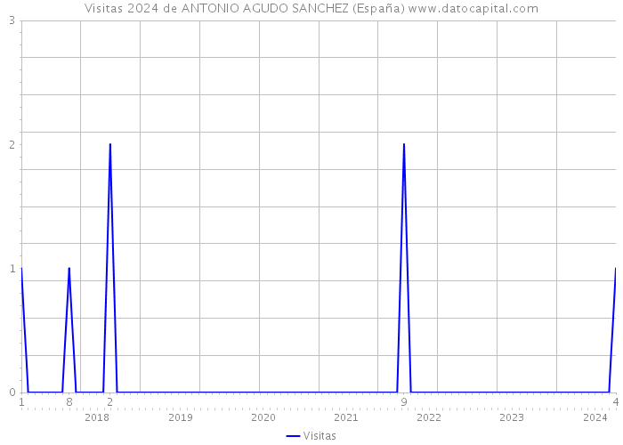 Visitas 2024 de ANTONIO AGUDO SANCHEZ (España) 