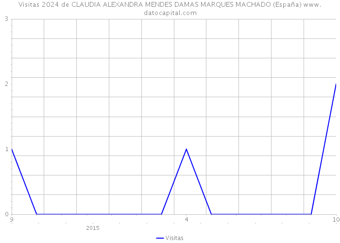 Visitas 2024 de CLAUDIA ALEXANDRA MENDES DAMAS MARQUES MACHADO (España) 