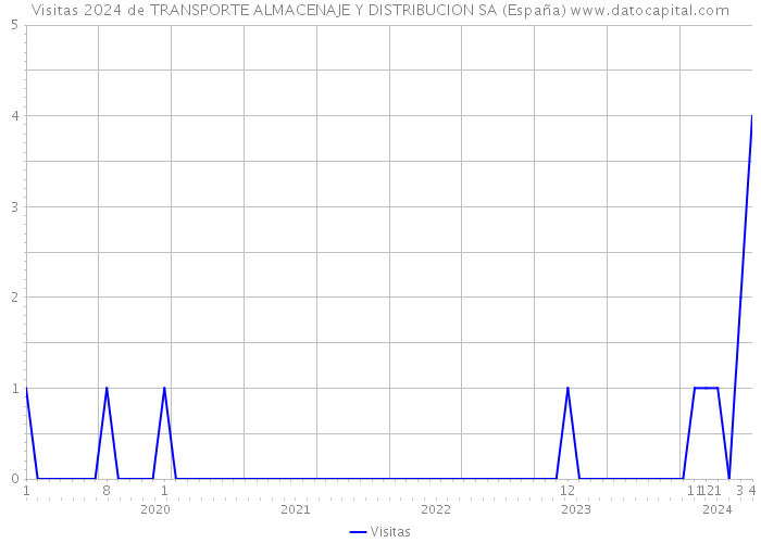 Visitas 2024 de TRANSPORTE ALMACENAJE Y DISTRIBUCION SA (España) 