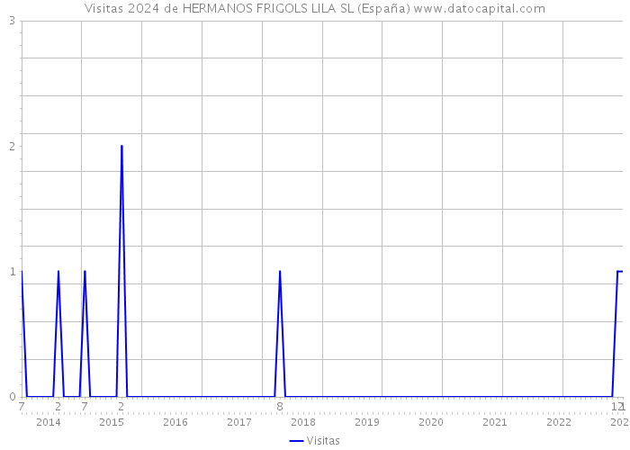 Visitas 2024 de HERMANOS FRIGOLS LILA SL (España) 