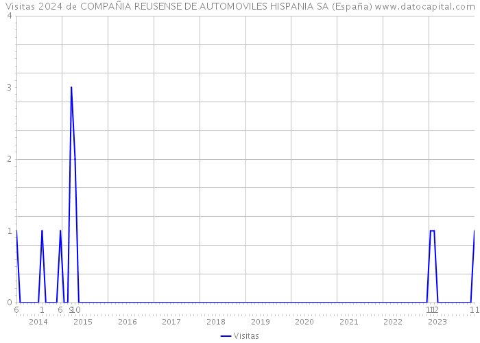 Visitas 2024 de COMPAÑIA REUSENSE DE AUTOMOVILES HISPANIA SA (España) 