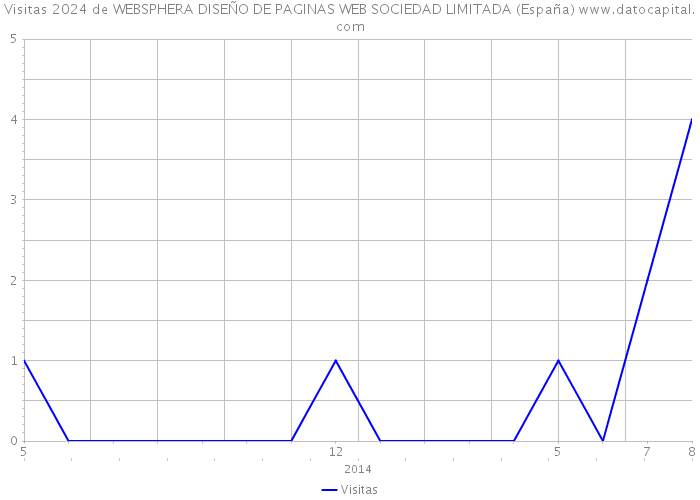 Visitas 2024 de WEBSPHERA DISEÑO DE PAGINAS WEB SOCIEDAD LIMITADA (España) 