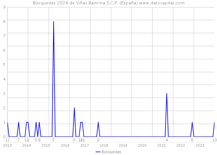Búsquedas 2024 de Viñas Bartrina S.C.P. (España) 