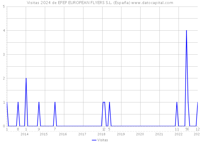 Visitas 2024 de EFEP EUROPEAN FLYERS S.L. (España) 