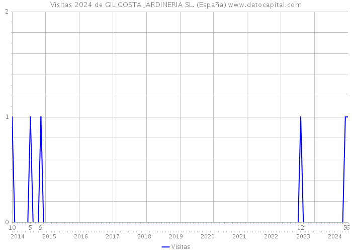 Visitas 2024 de GIL COSTA JARDINERIA SL. (España) 