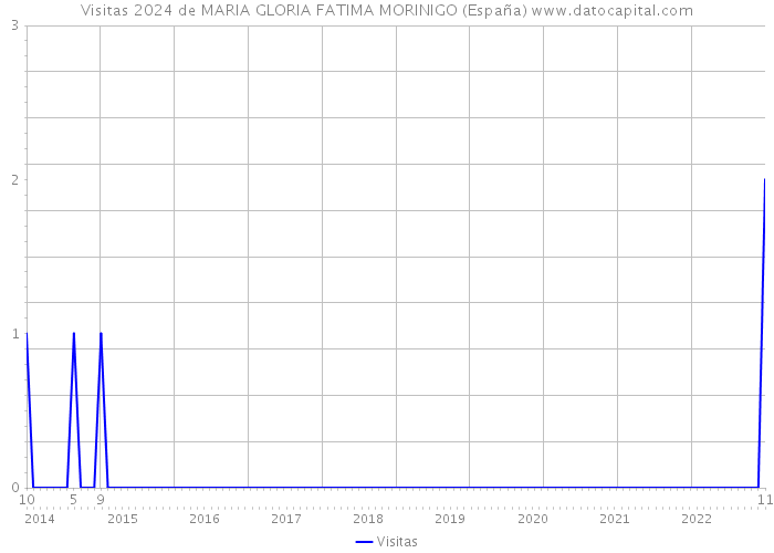 Visitas 2024 de MARIA GLORIA FATIMA MORINIGO (España) 