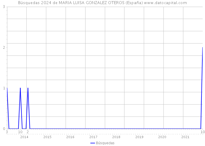 Búsquedas 2024 de MARIA LUISA GONZALEZ OTEROS (España) 