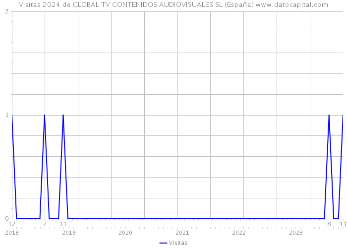 Visitas 2024 de GLOBAL TV CONTENIDOS AUDIOVISUALES SL (España) 