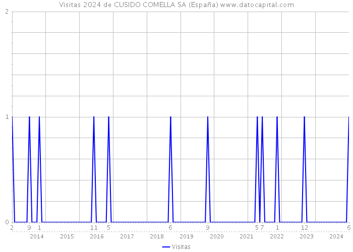 Visitas 2024 de CUSIDO COMELLA SA (España) 