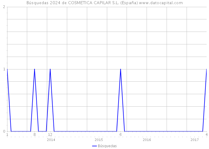 Búsquedas 2024 de COSMETICA CAPILAR S.L. (España) 