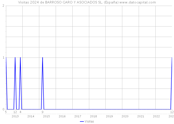 Visitas 2024 de BARROSO GARO Y ASOCIADOS SL. (España) 