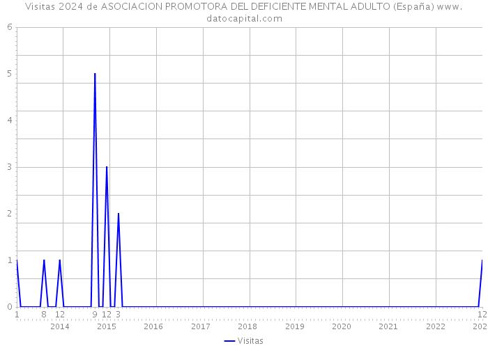 Visitas 2024 de ASOCIACION PROMOTORA DEL DEFICIENTE MENTAL ADULTO (España) 