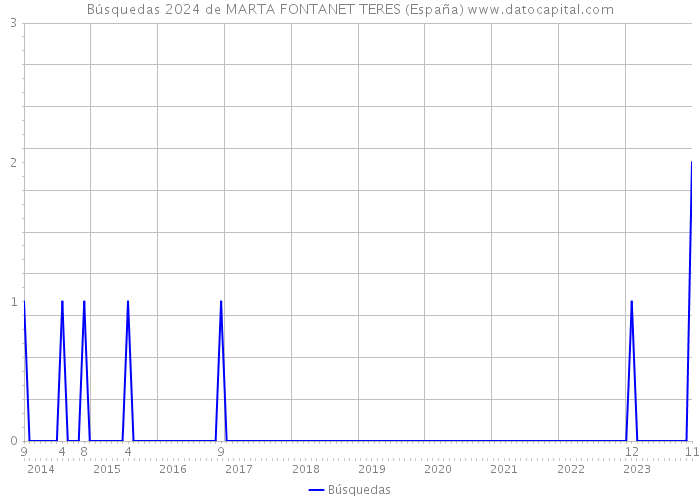 Búsquedas 2024 de MARTA FONTANET TERES (España) 