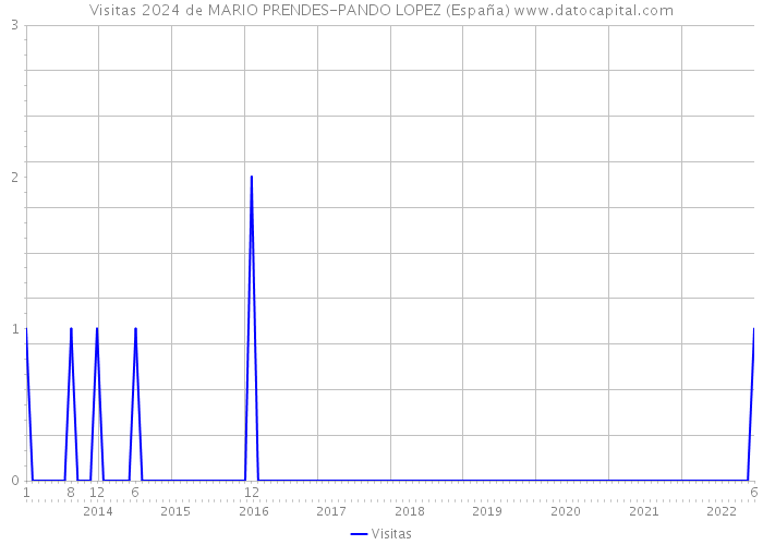 Visitas 2024 de MARIO PRENDES-PANDO LOPEZ (España) 