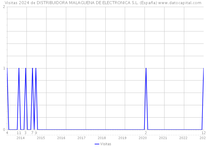 Visitas 2024 de DISTRIBUIDORA MALAGUENA DE ELECTRONICA S.L. (España) 