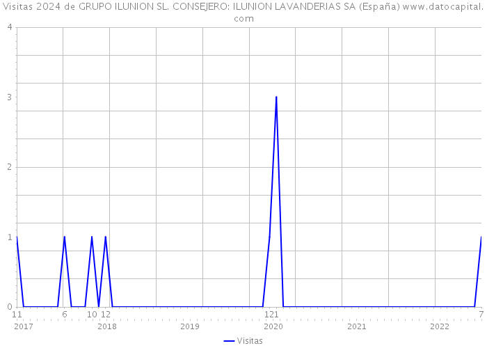 Visitas 2024 de GRUPO ILUNION SL. CONSEJERO: ILUNION LAVANDERIAS SA (España) 