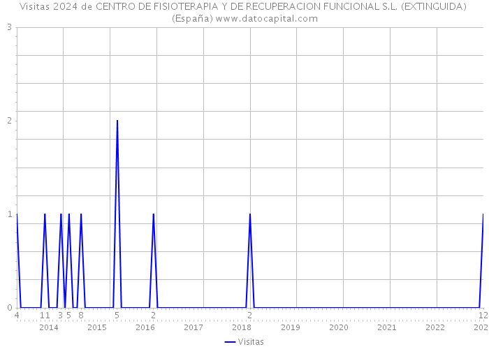 Visitas 2024 de CENTRO DE FISIOTERAPIA Y DE RECUPERACION FUNCIONAL S.L. (EXTINGUIDA) (España) 