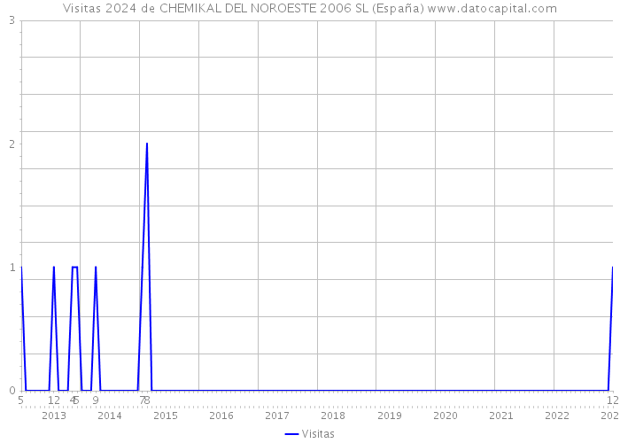 Visitas 2024 de CHEMIKAL DEL NOROESTE 2006 SL (España) 