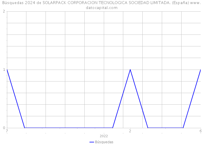 Búsquedas 2024 de SOLARPACK CORPORACION TECNOLOGICA SOCIEDAD LIMITADA. (España) 