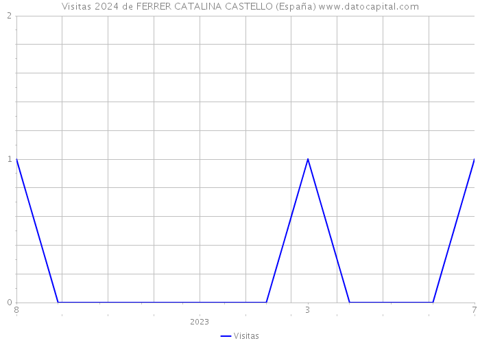 Visitas 2024 de FERRER CATALINA CASTELLO (España) 