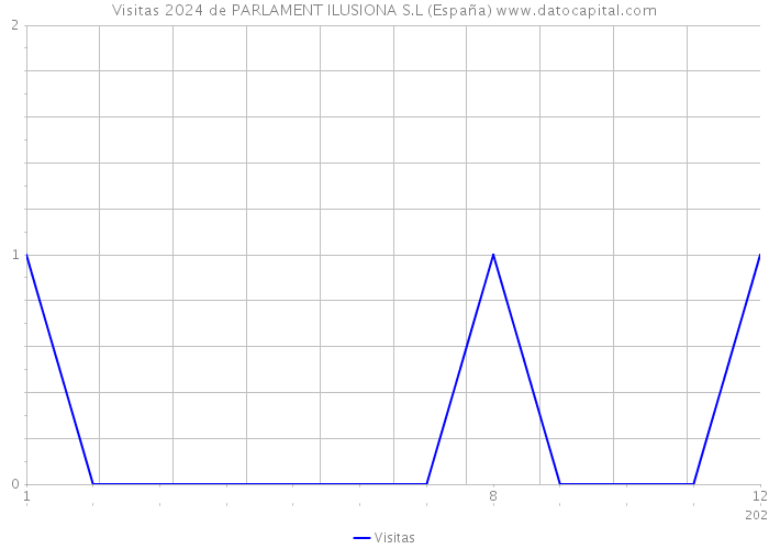 Visitas 2024 de PARLAMENT ILUSIONA S.L (España) 