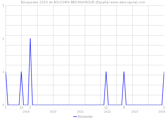 Búsquedas 2024 de BOUCHRA BEN MANSOUR (España) 